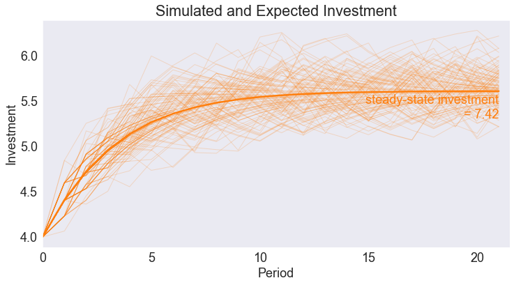 ../../_images/07 Stochastic Optimal Economic Growth Model_43_1.png